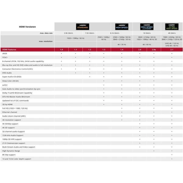 PremiumCord HDMI 2.1/HDMI 2.1 kabel s ethernetem 8K 0,5m černý - Kabely a redukce - Obrázek 28FK300301