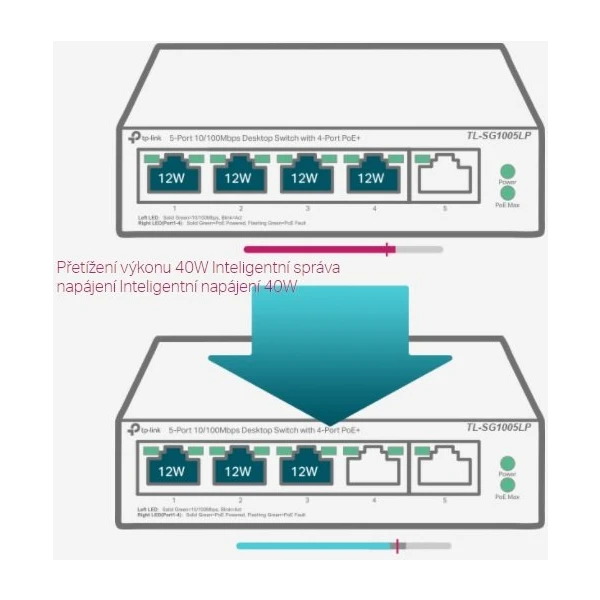 TP-LINK TL-SG1005LP switch - Switche - Obrázek LGY7300401