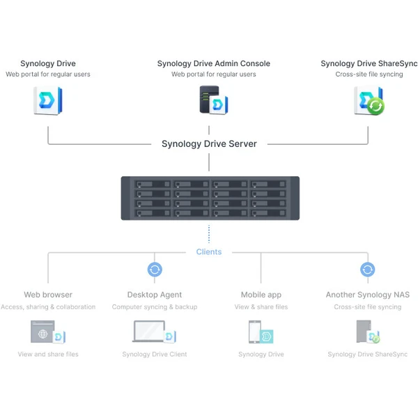 Synology RackStation RS2825RP+ NAS server - NAS servery - Obrázek d_f6466d4f20cd461598564db52c1225f8